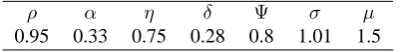 Table 2: Exogenous Parameters of the model :