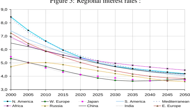 Figure 5: Regional interest rates :