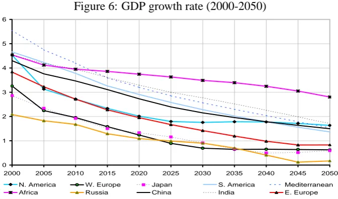 Figure 6: GDP growth rate (2000-2050)