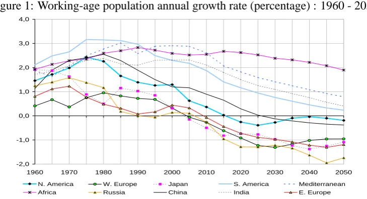 Figure 1: Working-age population annual growth rate (percentage) : 1960 - 2050