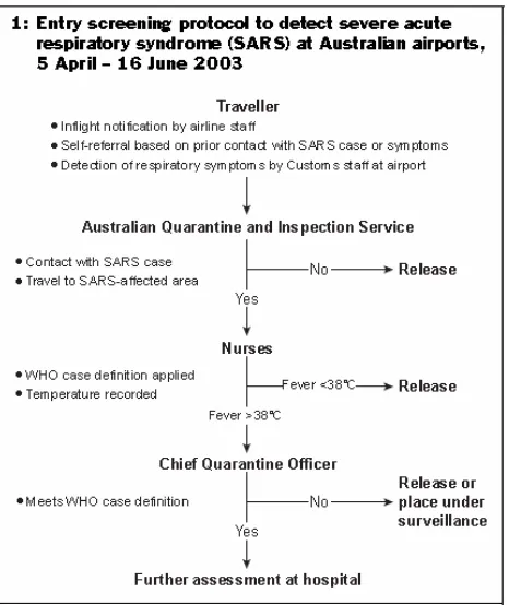 Figure 1.3 Early screening protocols to detect SARS 