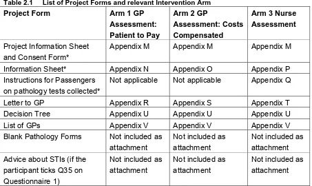 Table 2.1 List of Project Forms and relevant Intervention Arm 