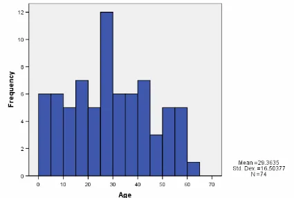 Figure 3.1 Ages of enrolled participants 