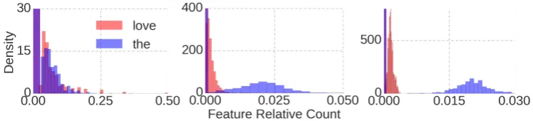 Figure 1: Histograms for unigrams “the” (a very frequent feature) and “love” (less frequent) at different levels of analysis:message, user, and community (from left to right)