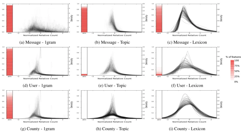 Figure 2: Kernel Density Estimate (KDE) plots showing the distribution of 500 random features at different levels of analysis.Each row represents a speciﬁc level of analysis (county, user, message) and each column represents a speciﬁc type of feature(Lexic