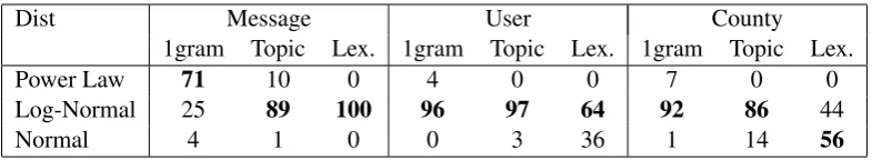 Table 1: Percentage of best-ﬁtted distributions in each level of message, user, and county for different types of features suchas “Lexicons”, “Topics”, and “1grams”