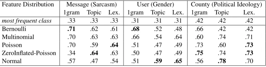 Table 2: F1-Score of Naive Bayes classiﬁers using various distributions and levels of analysis across tasks of sarcasm detec-tion, gender identiﬁcation, and political ideology classiﬁcation