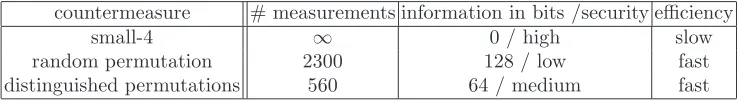 table lookups, random permutations are fast. But to increase the security oﬀered by random permutations