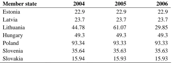 Table 1. Schengen facility budget (€ millions) 