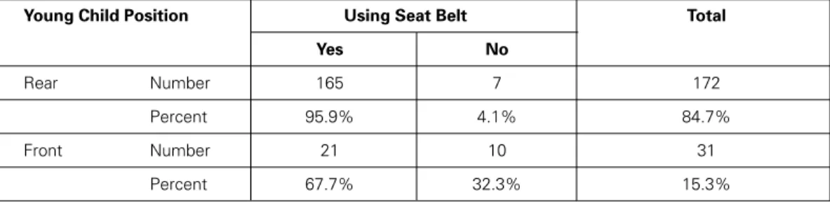 Table 3: The Relationship of Driver’s Seat Belt Compliance and Outboard Adult Passenger’s Seat Belt Compliance Rates