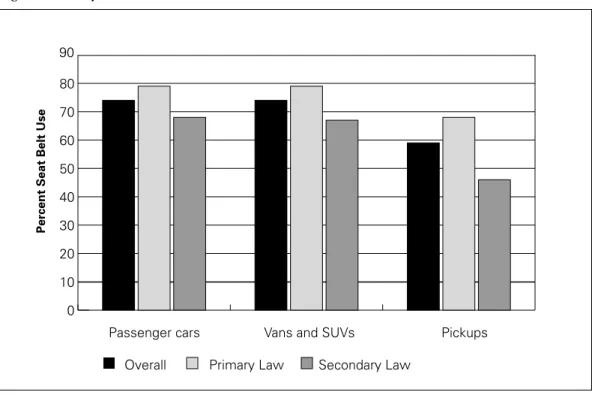 Figure 1 summarizes the NHTSA (2001) study. Safety seat belt use rates for occupants of pickup trucks were significantly lower than use rates for occupants of other  passen-ger vehicles