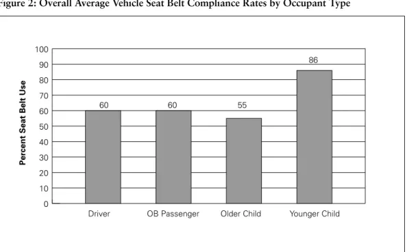 Figure 2: Overall Average Vehicle Seat Belt Compliance Rates by Occupant Type