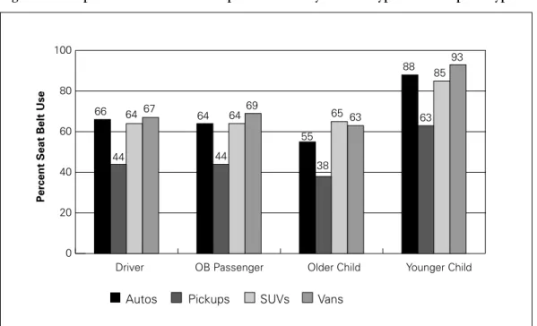 Table 2 gives more insight to younger chil- chil-dren’s seat belt compliance (data analyzed for primary younger children only)
