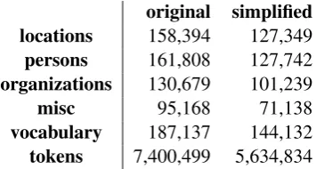 Table 1: The number of tokens and entities in thecorpus.
