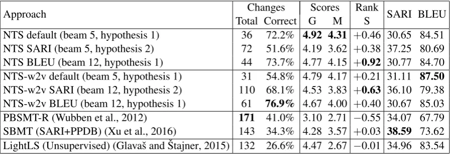 Table 2: Human evaluation results (the highest scores by each evaluation criterion are shown in bold).