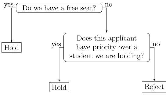 Figure 1: Standard decision tree