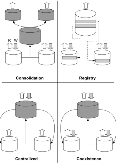 Figure 2.3: Different MDM architecture implementations [Gartner, 2010]