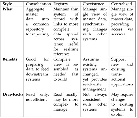 Figure 2.4 give an overview, benefits and drawbacks of each implementation style.