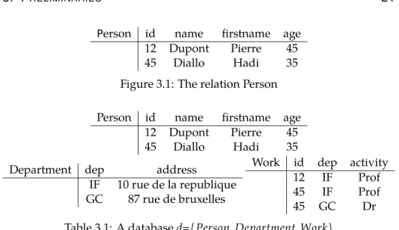 Figure 3.1: The relation Person Person id name firstname age