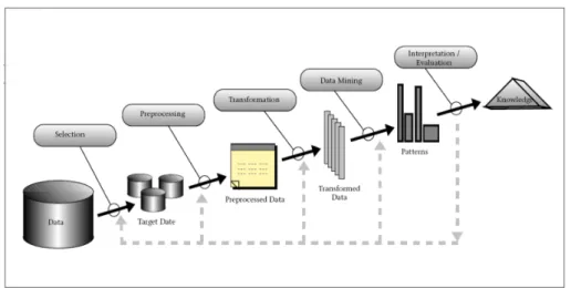 Figure 4.1: An Overview of the Steps That Compose the KDD Process [Fayyad et al., 1996]