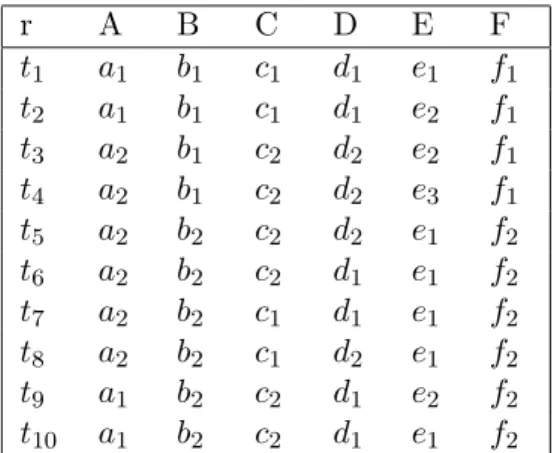 Figure 1: An instance relation r of the schema R