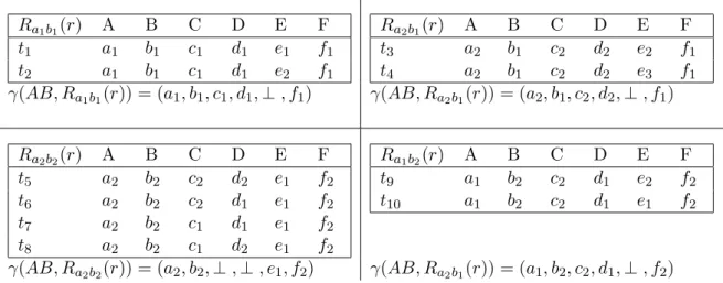 Figure 2: The AB-complete horizontal decomposition of relation r of figure 1 and their corresponding AB-complete patterns