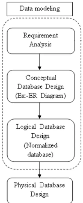 Figure 1. Relational Database Design Process  2.2 Database Design Process Automation Approaches 