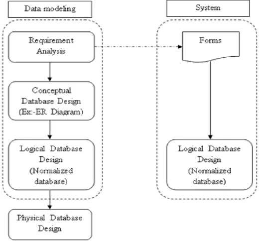 Figure 04: System in data modeling levels ofabstractions 