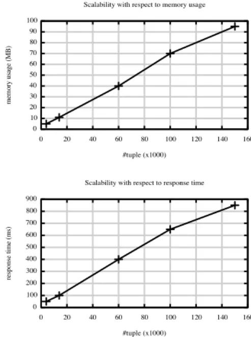 Figure 5: Scalability w.r.t. response time and mem- mem-ory usage