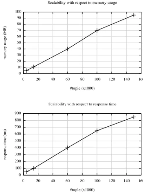 Figure 5: Scalability w.r.t. response time and mem- mem-ory usage