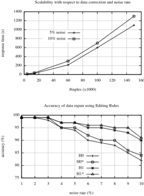 Figure 6: Scalability w.r.t. data correction and Ac- Ac-curacy of data repair