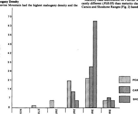 Fig. 1. Average curlleaf mahogany cover for each maturity claes at 3 sites in Nevada. Maturity claee designations are defined in Table 1
