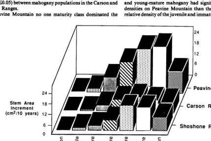 Fig. 2. Average curlleaf mahogany age, density, and relative contribution to total den&y for each maturity clase et 3 sites in Nevada