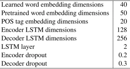 Table 2: Parsing results (F1) on the PTB test set.