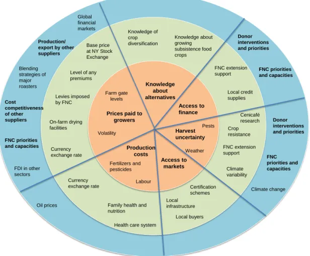 Figure 2. Sources of perceived vulnerability for growers and variables influencing them 