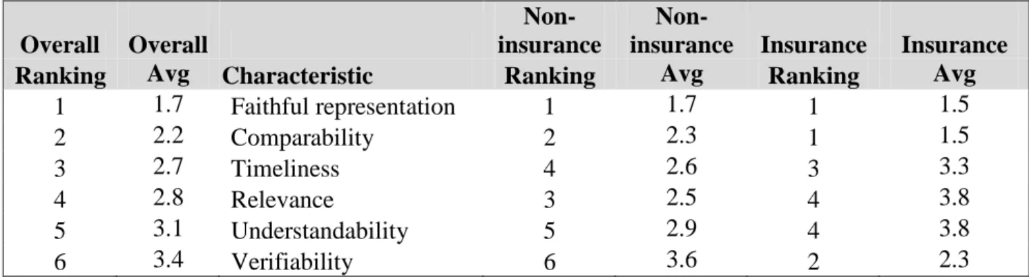 Figure 9 - Relative importance of qualitative characteristics  Overall  Overall    