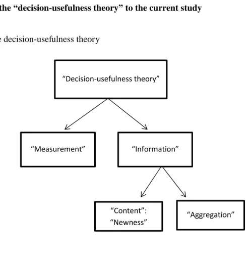 Figure 1  – The decision-usefulness theory 