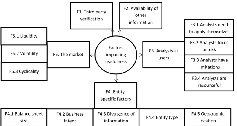 Figure 8 - Factors impacting the perceived usefulness of fair value 