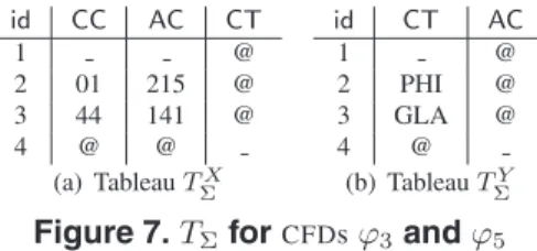 Figure 7. T Σ for CFD s ϕ 3 and ϕ 5