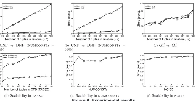 Figure 9. Experimental results we increased both the percentage of variables and the 