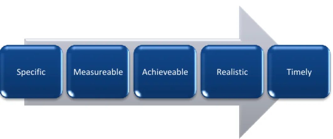 Figure 1: Are your Research Objectives SMART?  