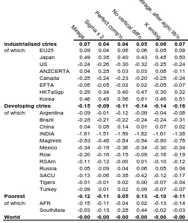 Table 8. Compared effects of the Girard proposal (B = 1) on terms of trade under different model specifications (% change) 