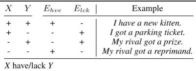 Table 1: Functions for verbs of possession.