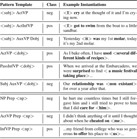 Table 3:AutoSlog-TS Templates and ExampleInstantiations