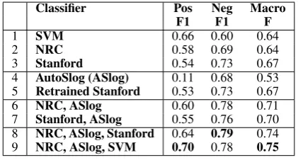 Table 4: Test Set Results