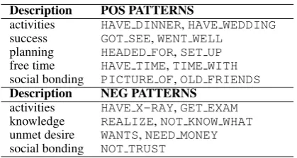 Table 6: Highly predictable AutoSlog case framesoutside A&R’s functional system