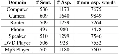 Table 2: Annotation details of the datasets