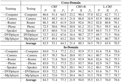 Table 3: Aspect extraction results in precision, recall and F1 score: Cross-Domain and In-Domain (−Xmeans all except domain X)