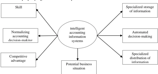 Figure 2: The benefits of Intelligent accounting information systems (Florin, 2007) 