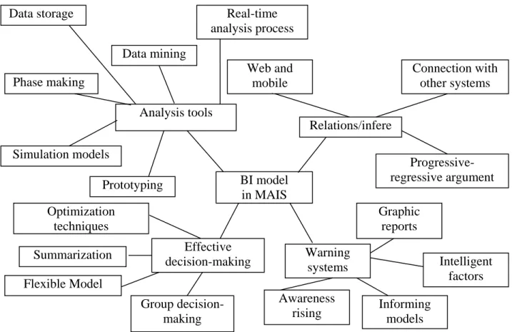 Figure 4: Conceptual model of BI-based MAIS Data storage Data mining Analysis tools Relations/infereSimulation models BI model in MAIS Phase making Prototyping Web and mobile i  Progressive-regressive argument Real-time analysis process  Connection with ot
